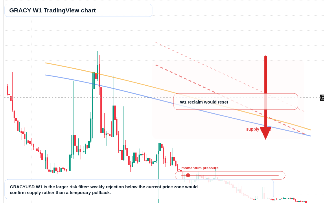 GRACY W1 candlestick chart