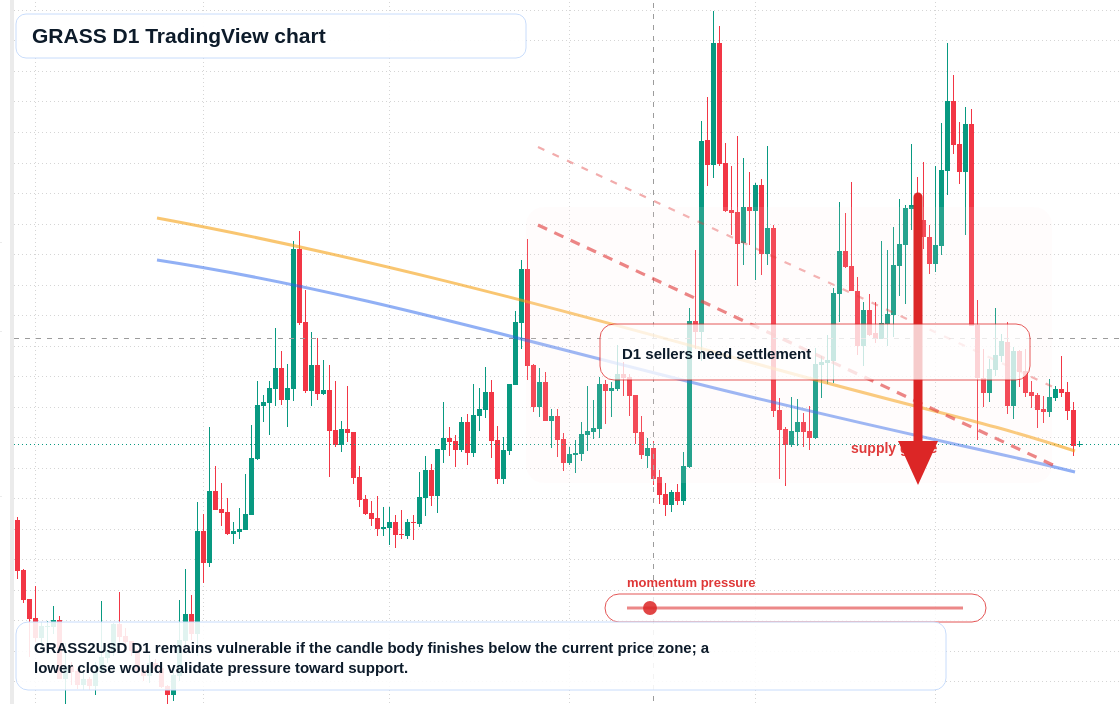 GRASS D1 candlestick chart