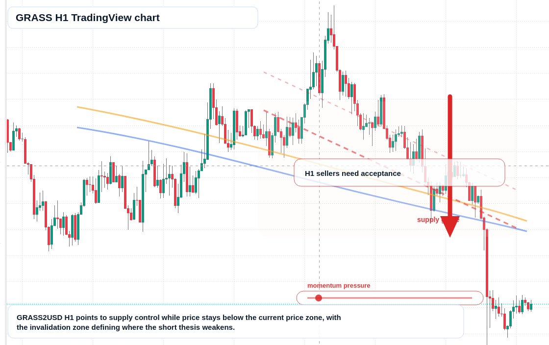 GRASS H1 candlestick chart