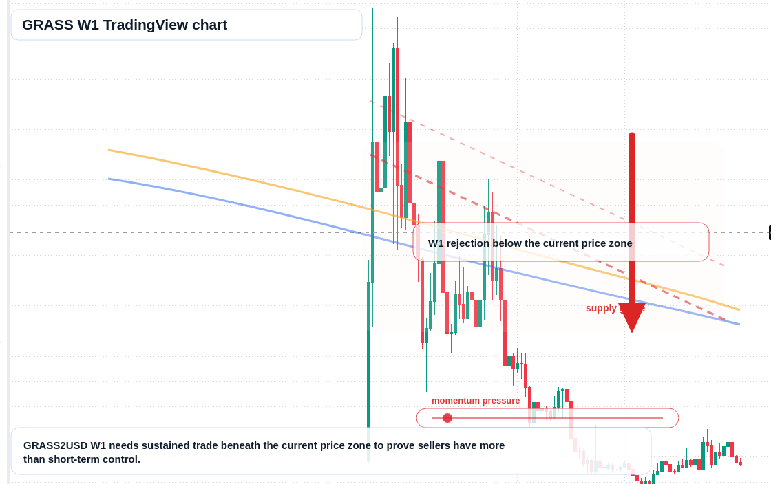 GRASS W1 candlestick chart
