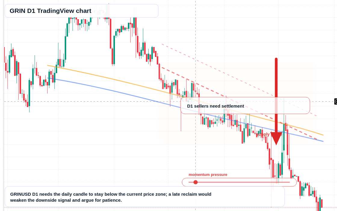 GRIN D1 candlestick chart