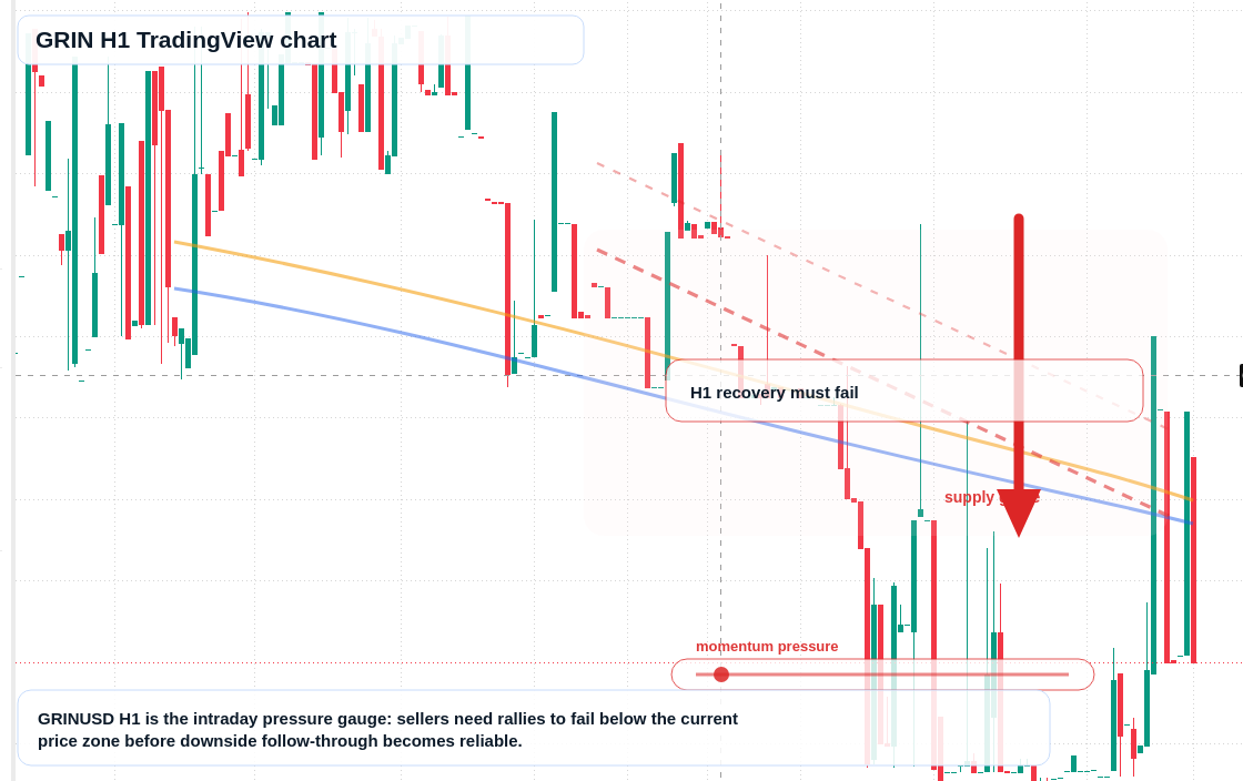GRIN H1 candlestick chart