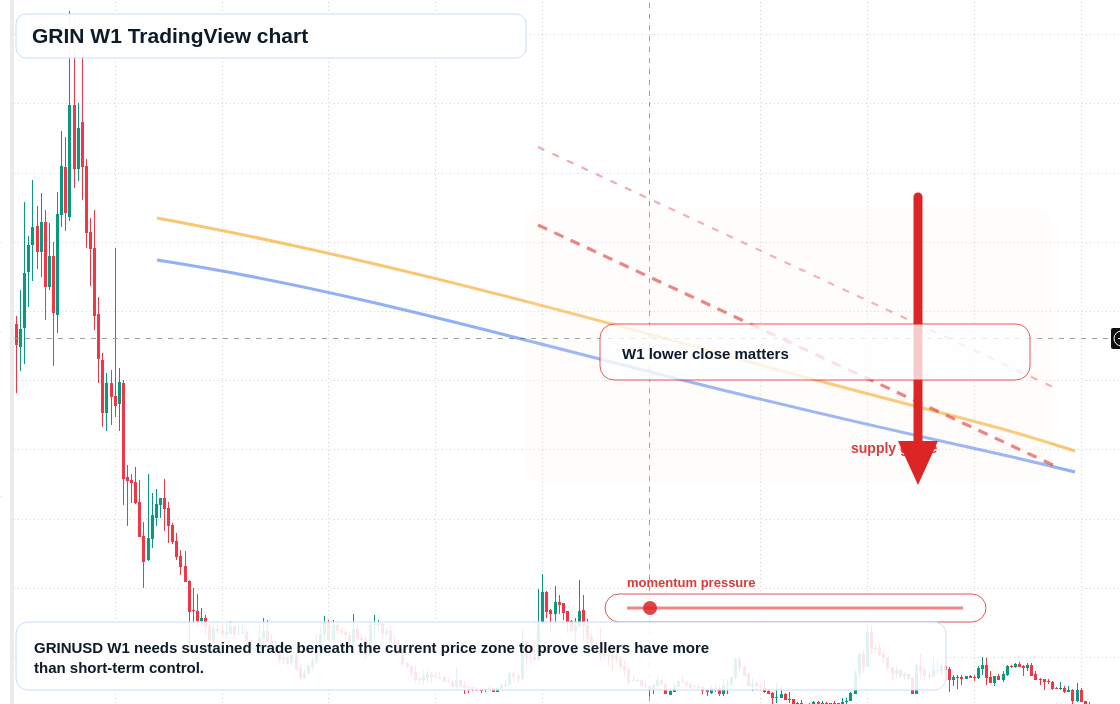 GRIN W1 candlestick chart