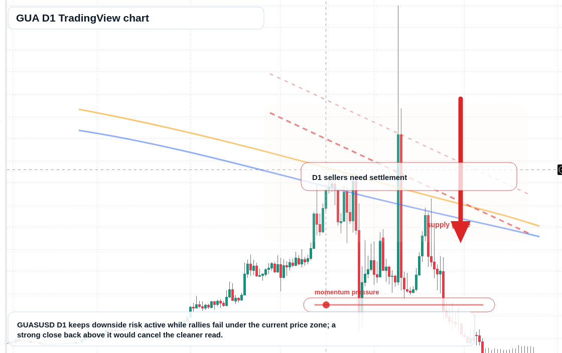 GUA D1 candlestick chart