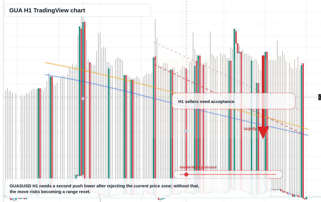 GUA H1 candlestick chart