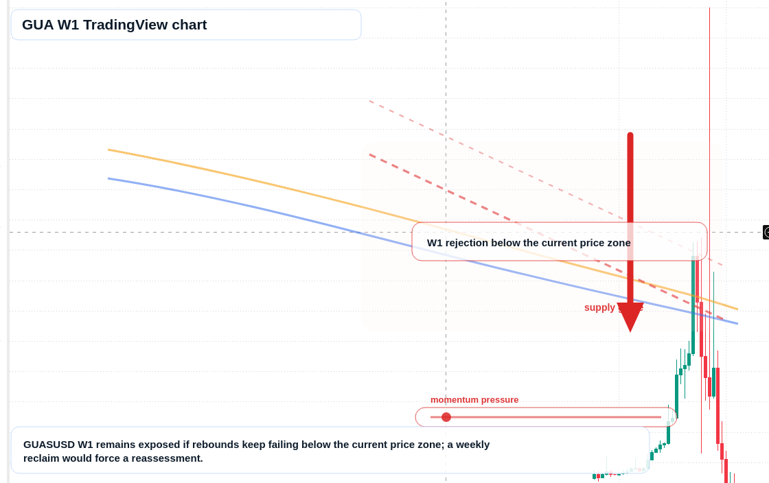 GUA W1 candlestick chart