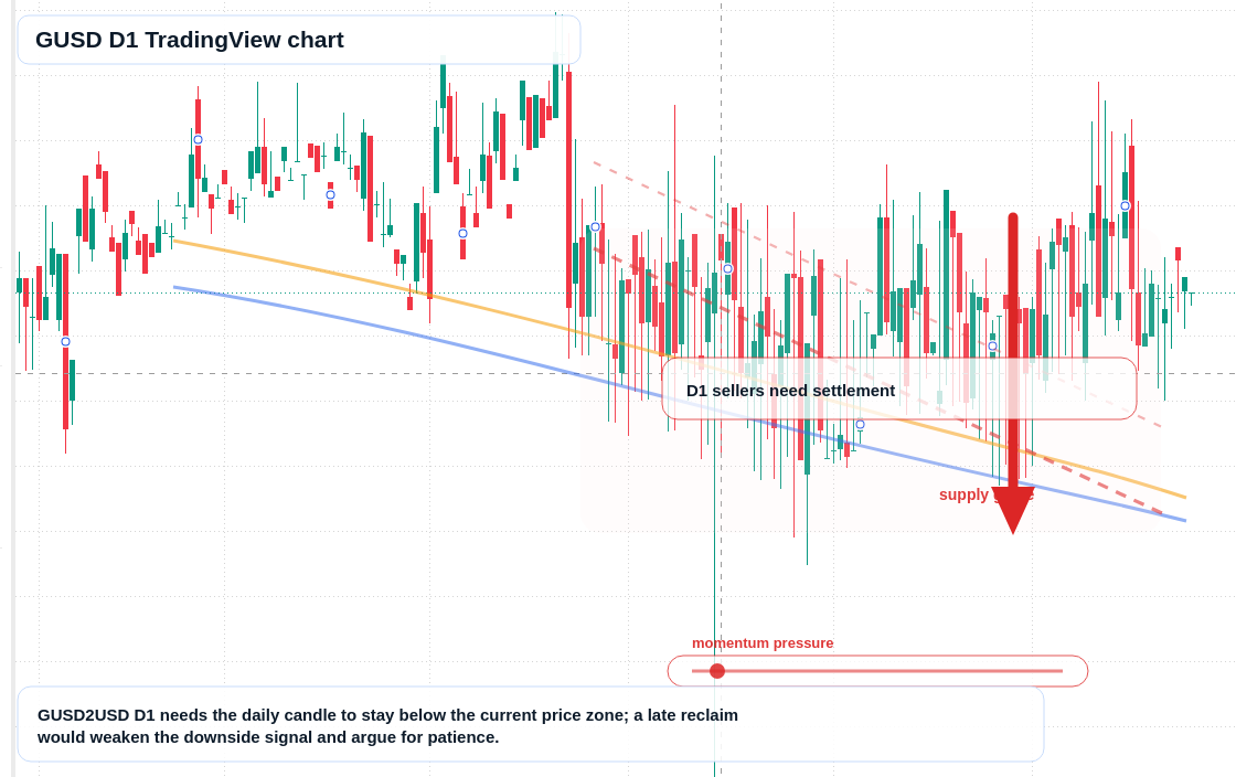 GUSD D1 candlestick chart