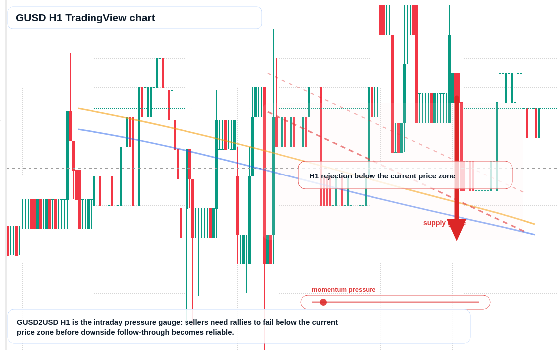 GUSD H1 candlestick chart