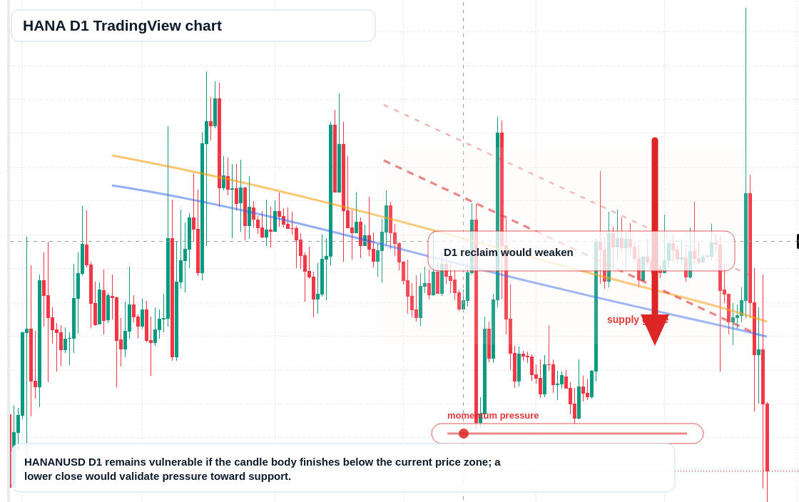 HANA D1 candlestick chart