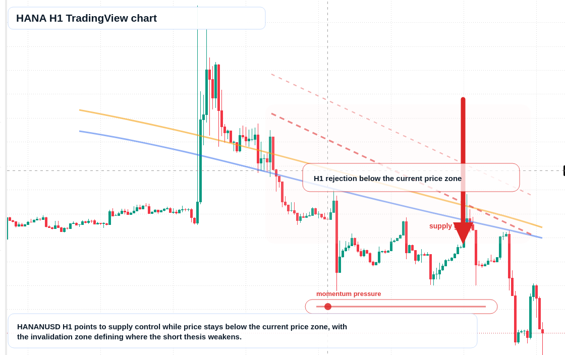 HANA H1 candlestick chart