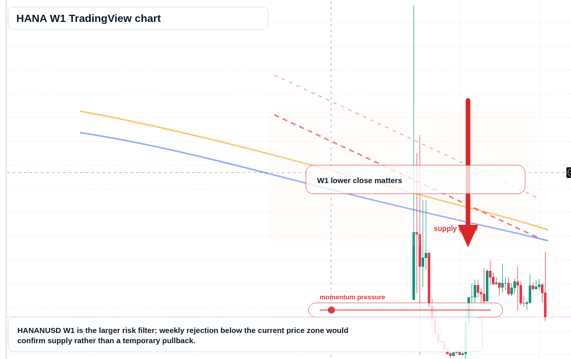 HANA W1 candlestick chart
