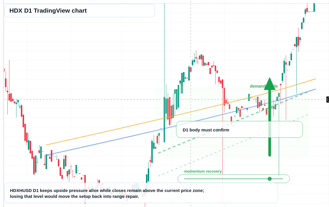 HDX D1 candlestick chart