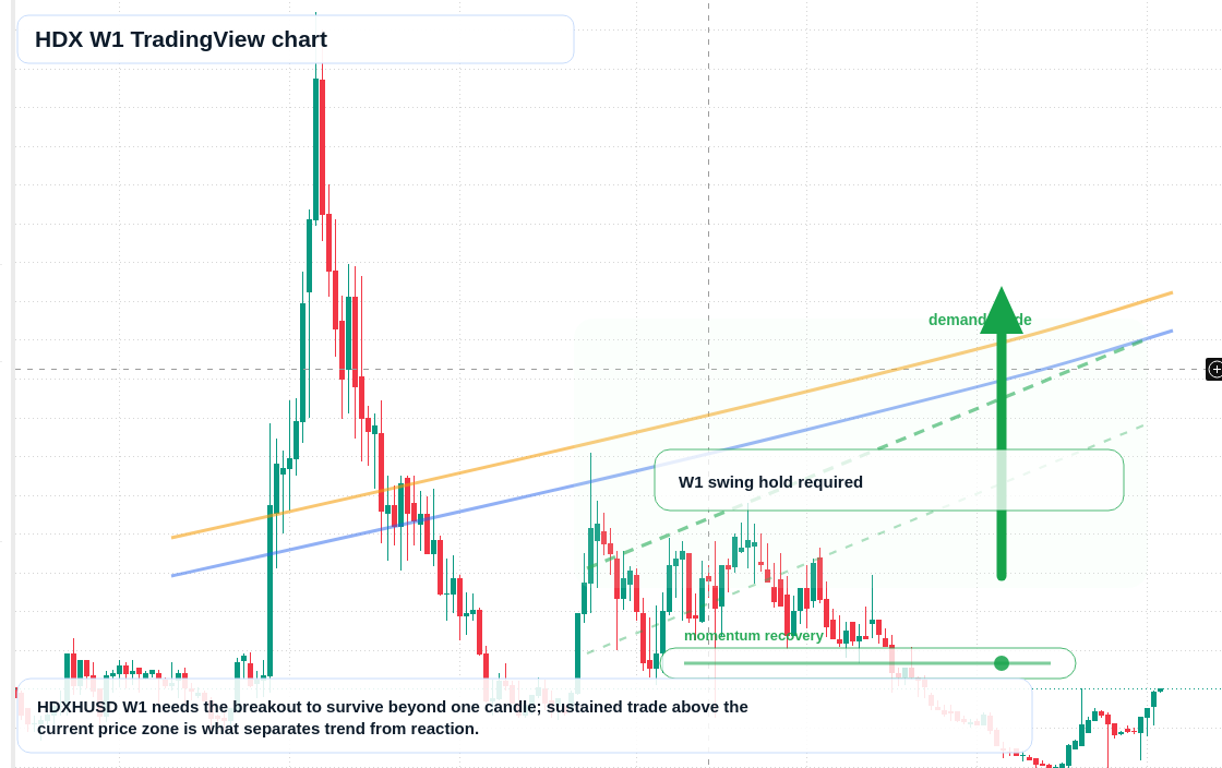 HDX W1 candlestick chart