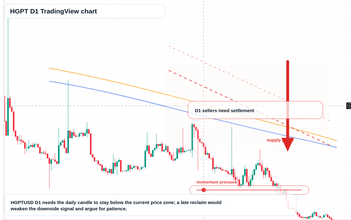 HGPT D1 candlestick chart