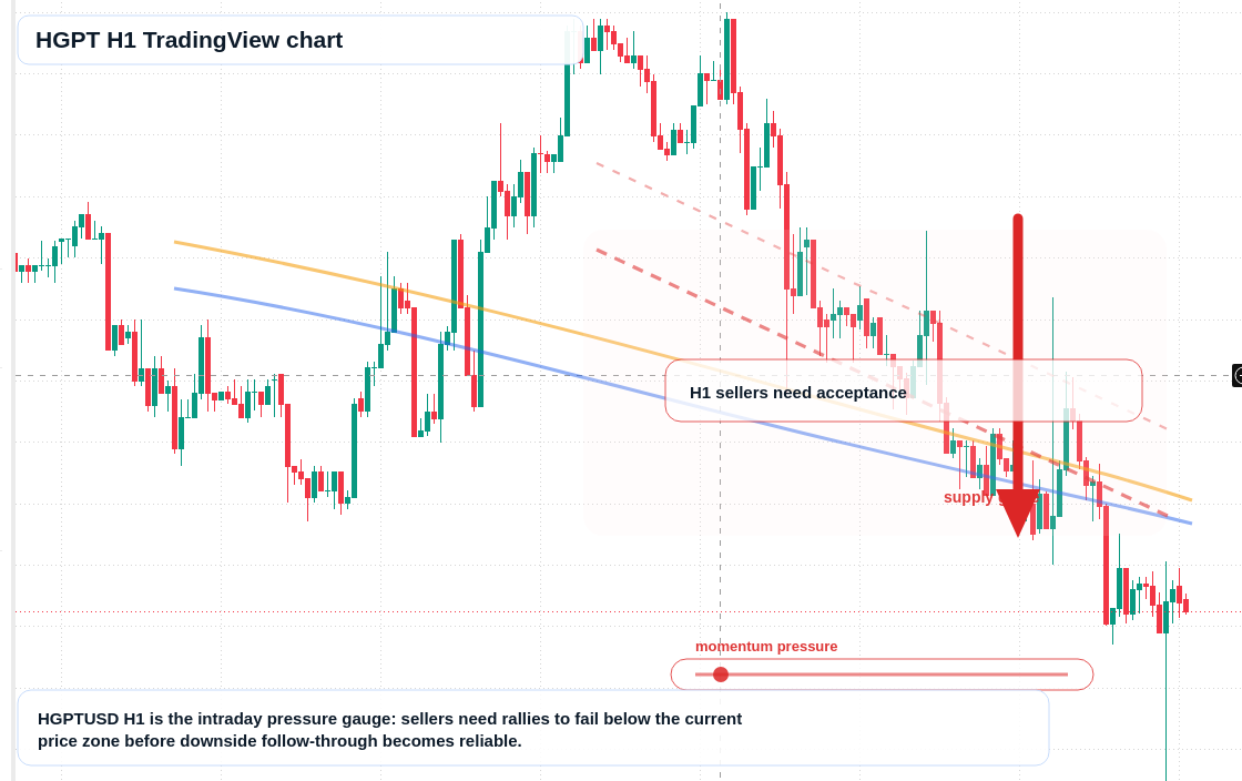 HGPT H1 candlestick chart