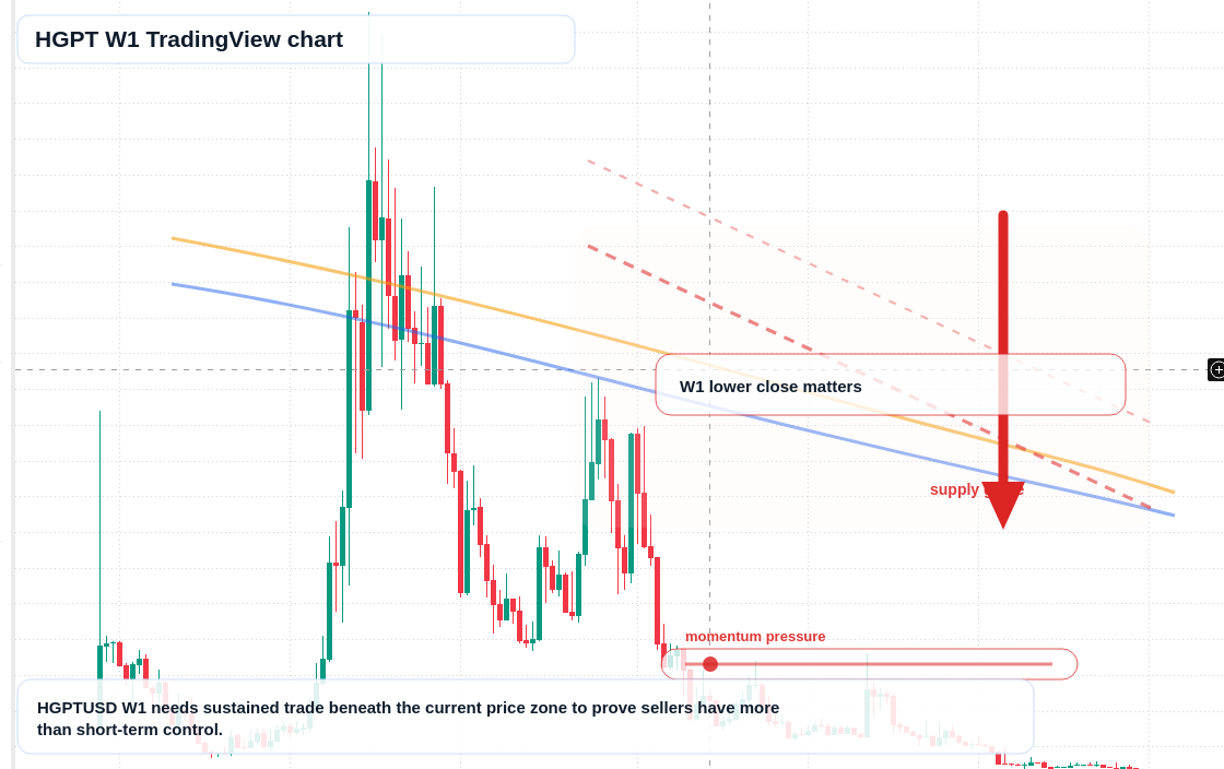 HGPT W1 candlestick chart
