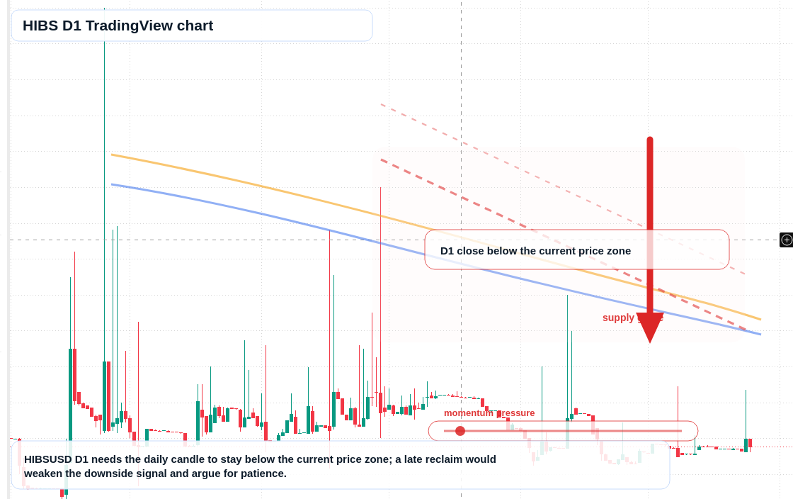 HIBS D1 candlestick chart