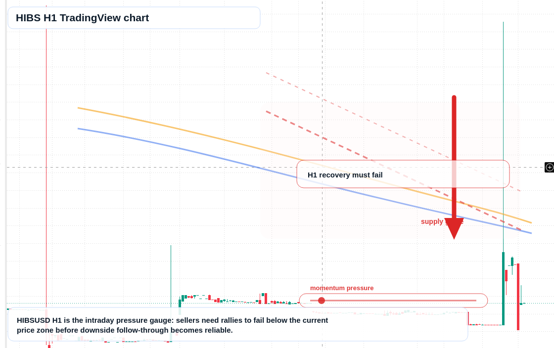 HIBS H1 candlestick chart