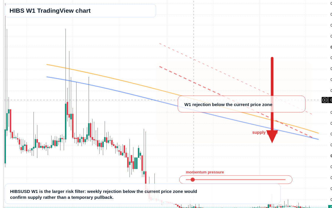 HIBS W1 candlestick chart