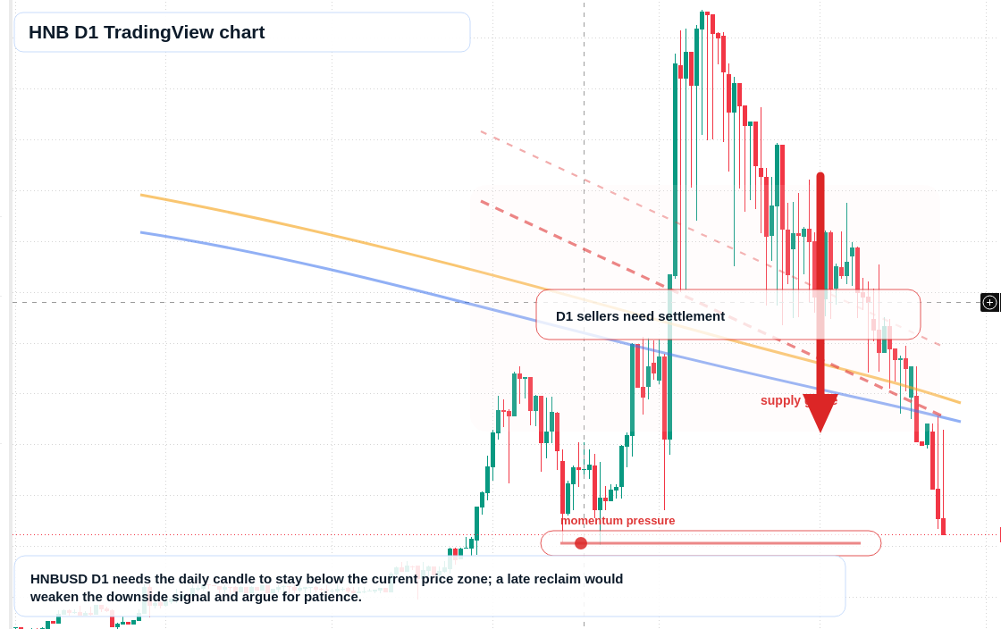 HNB D1 candlestick chart