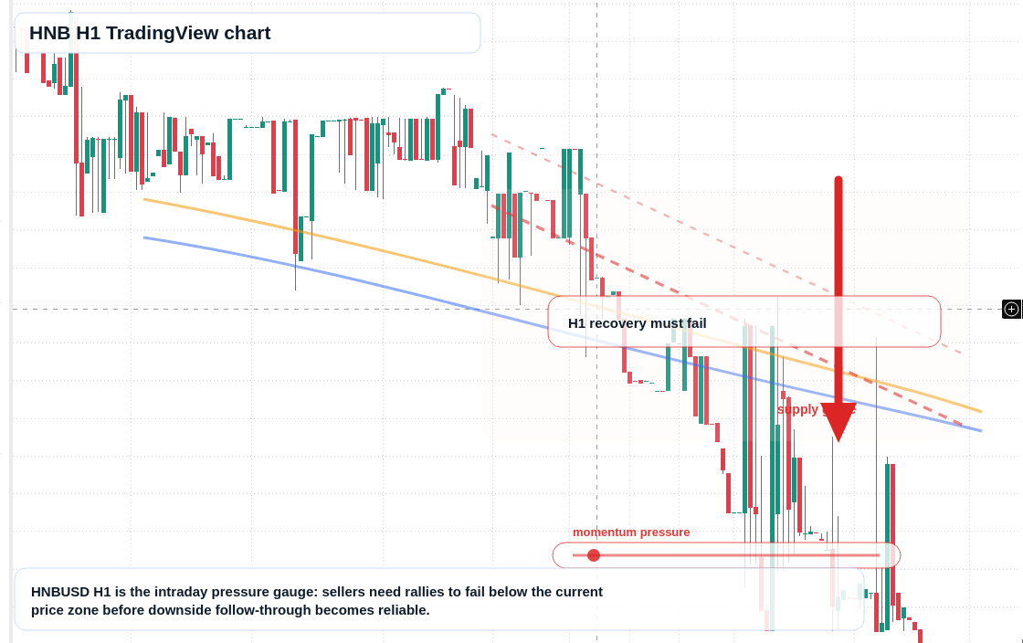 HNB H1 candlestick chart