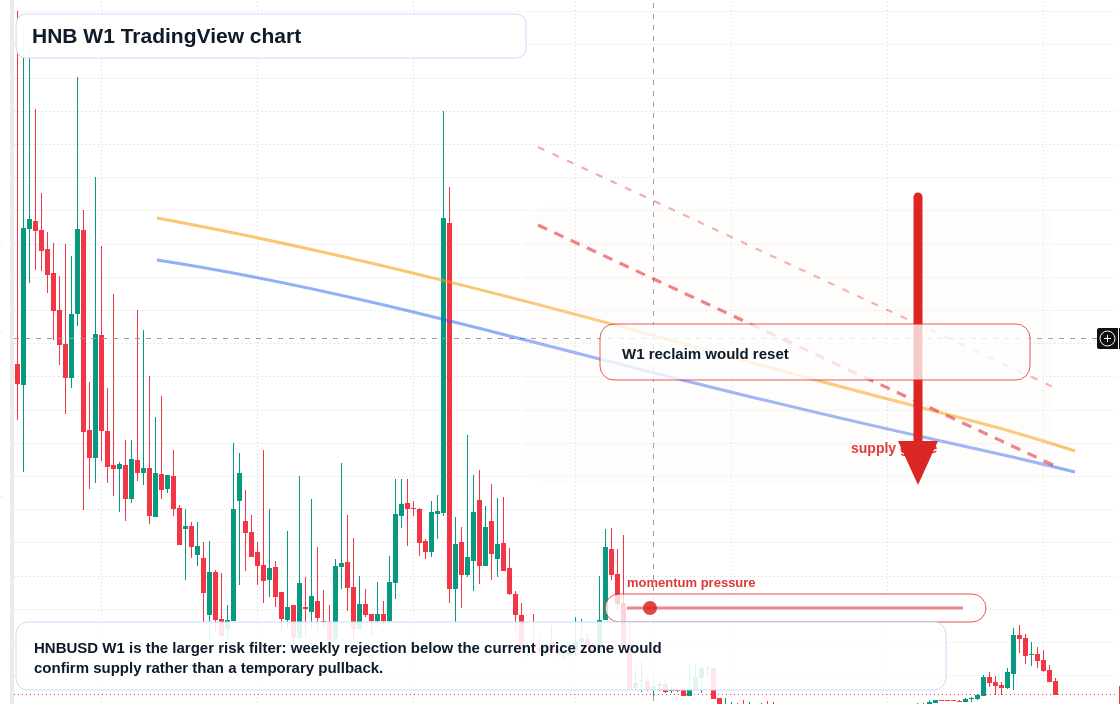 HNB W1 candlestick chart