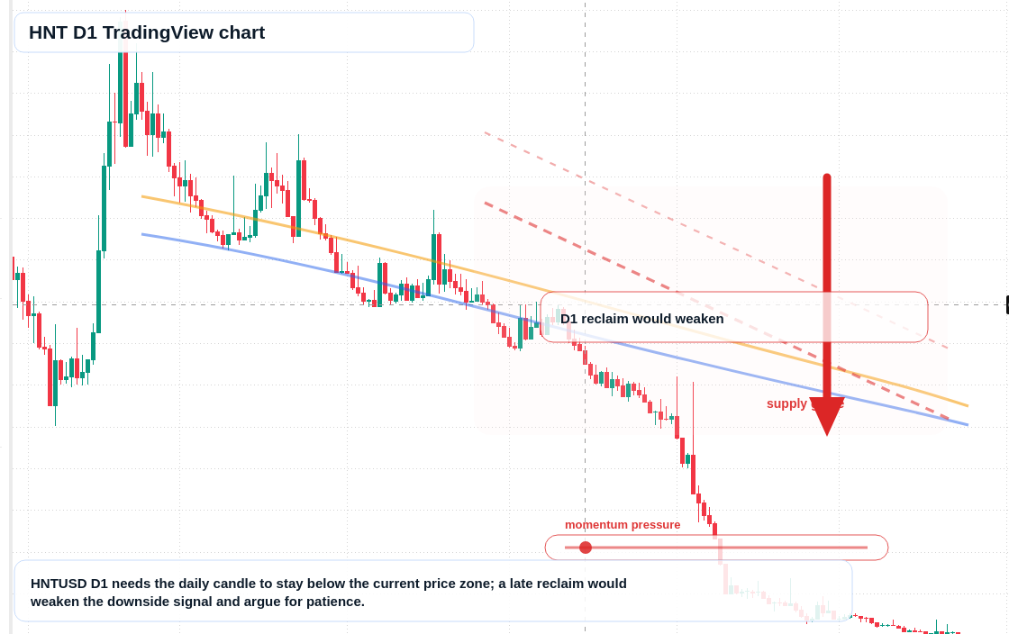 HNT D1 candlestick chart
