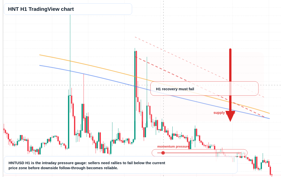 HNT H1 candlestick chart
