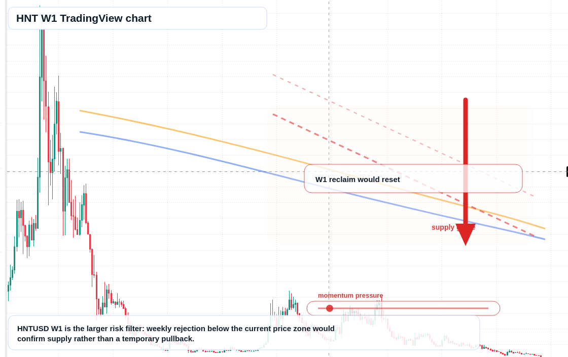 HNT W1 candlestick chart