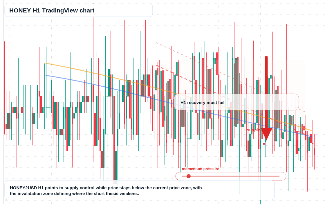 HONEY H1 candlestick chart