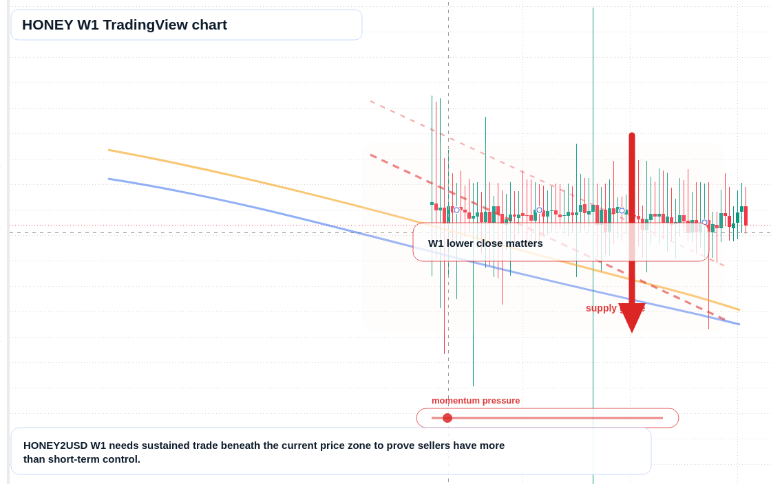 HONEY W1 candlestick chart