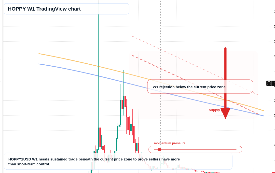 HOPPY W1 candlestick chart