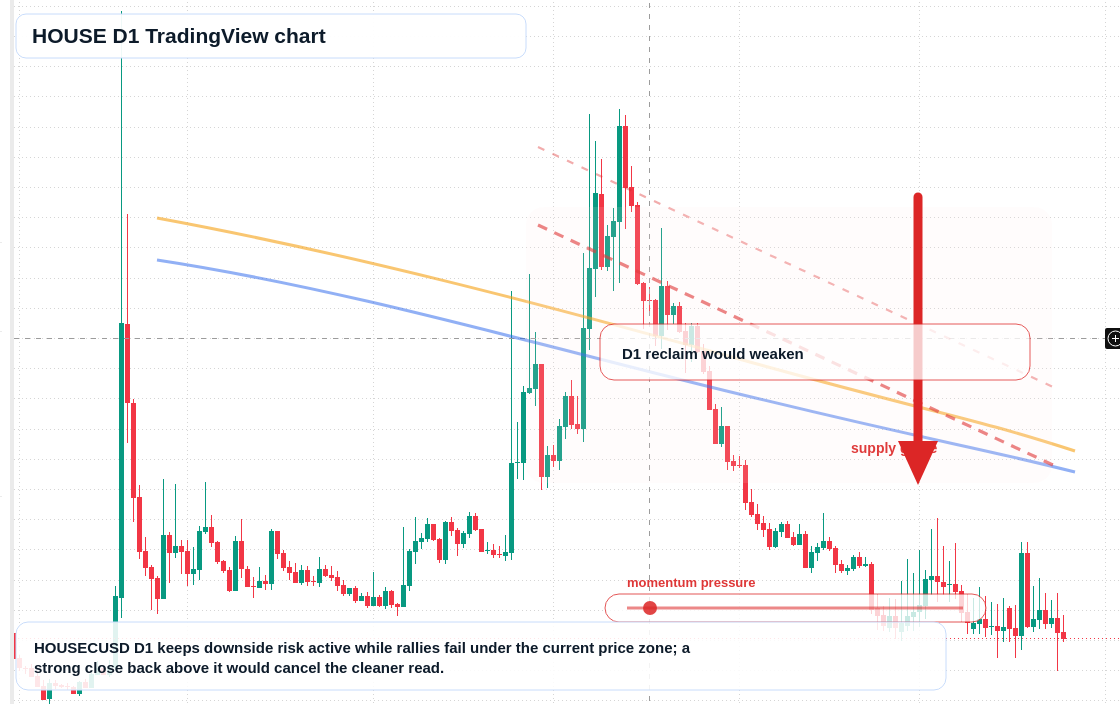 HOUSE D1 candlestick chart