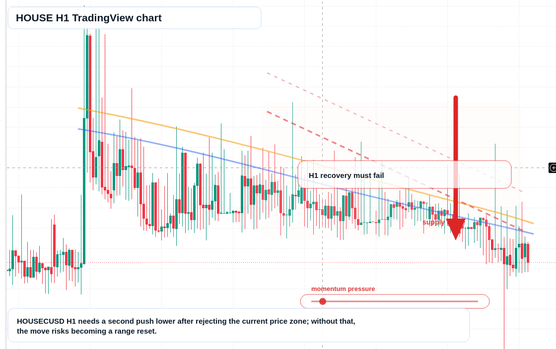 HOUSE H1 candlestick chart