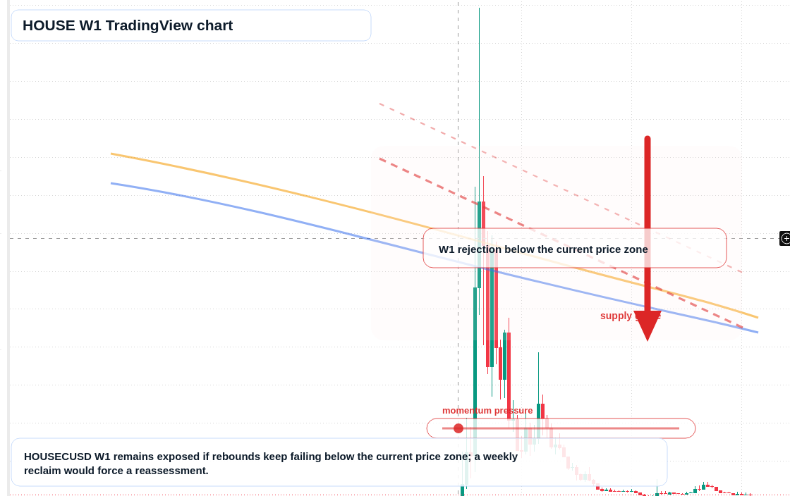 HOUSE W1 candlestick chart