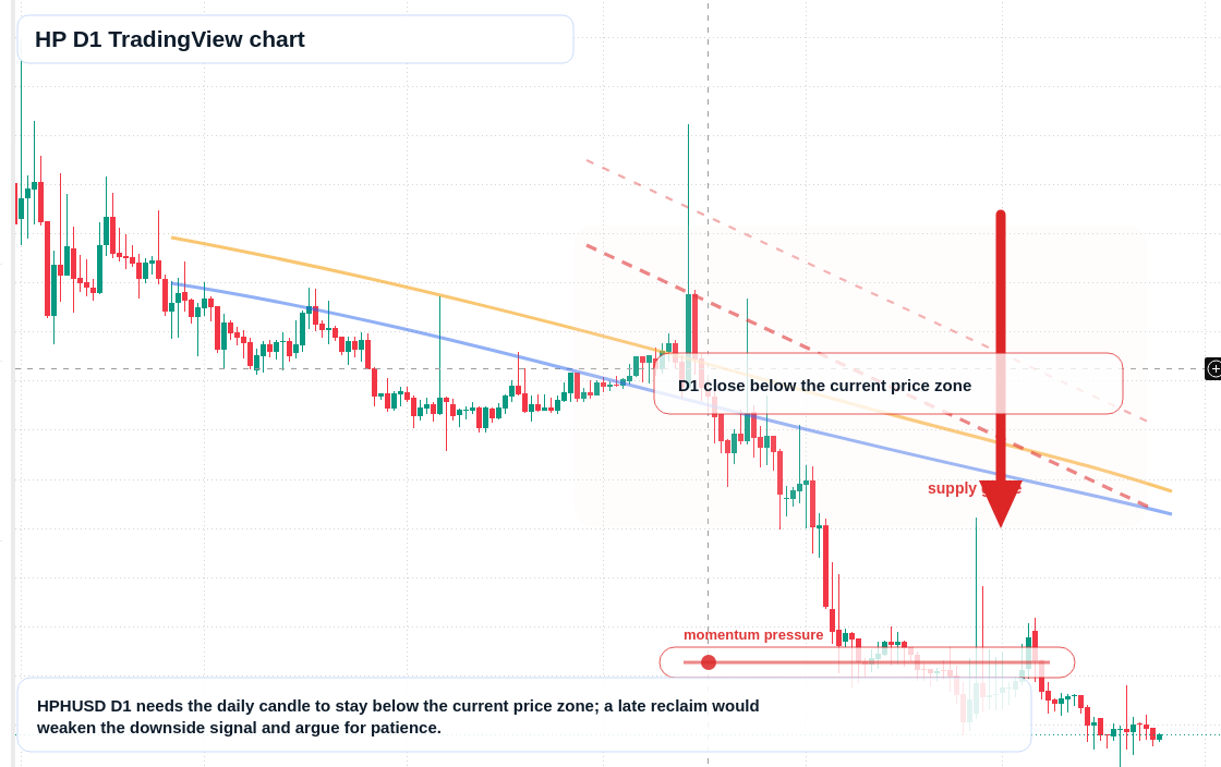 HP D1 candlestick chart