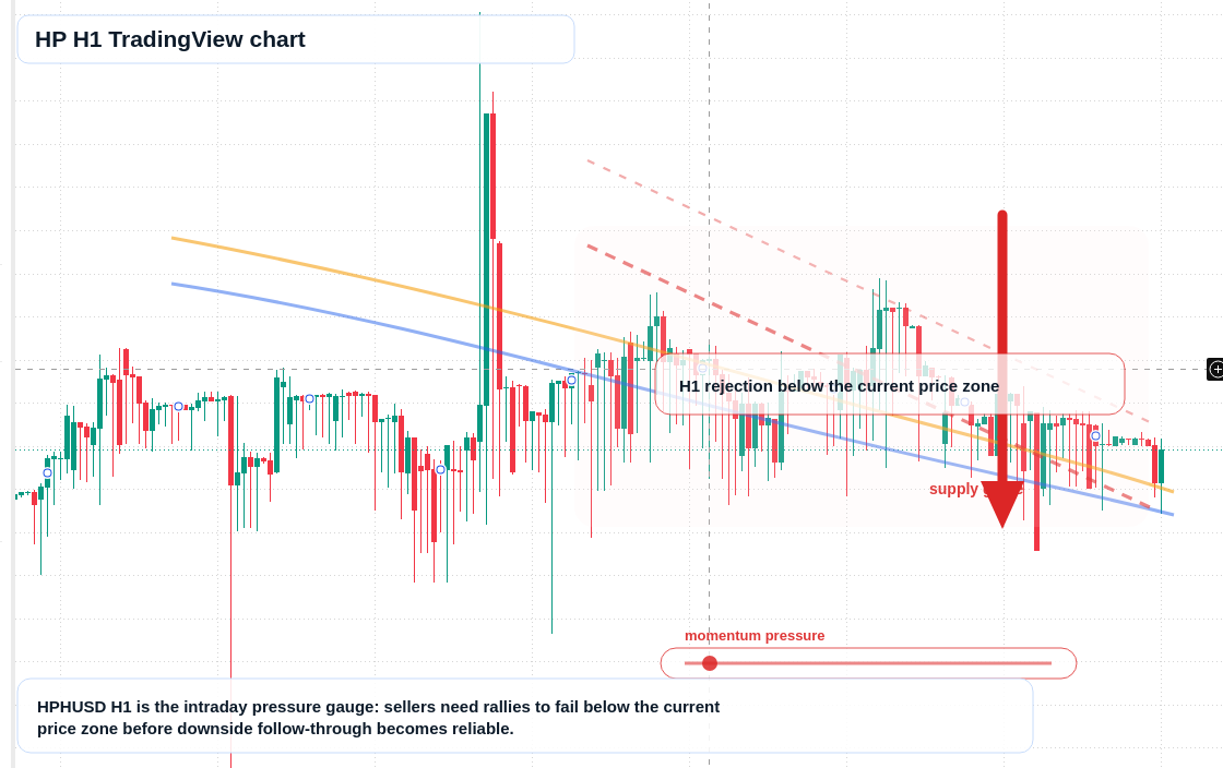 HP H1 candlestick chart