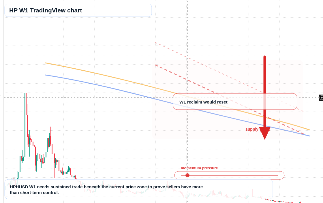 HP W1 candlestick chart
