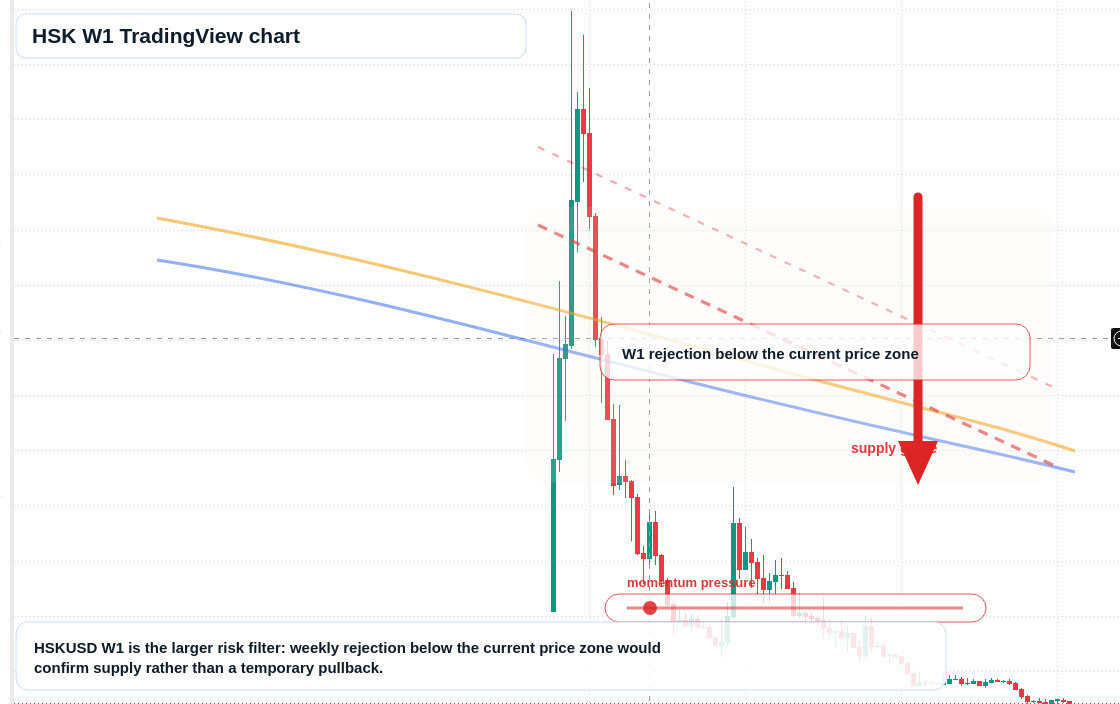 HSK W1 candlestick chart
