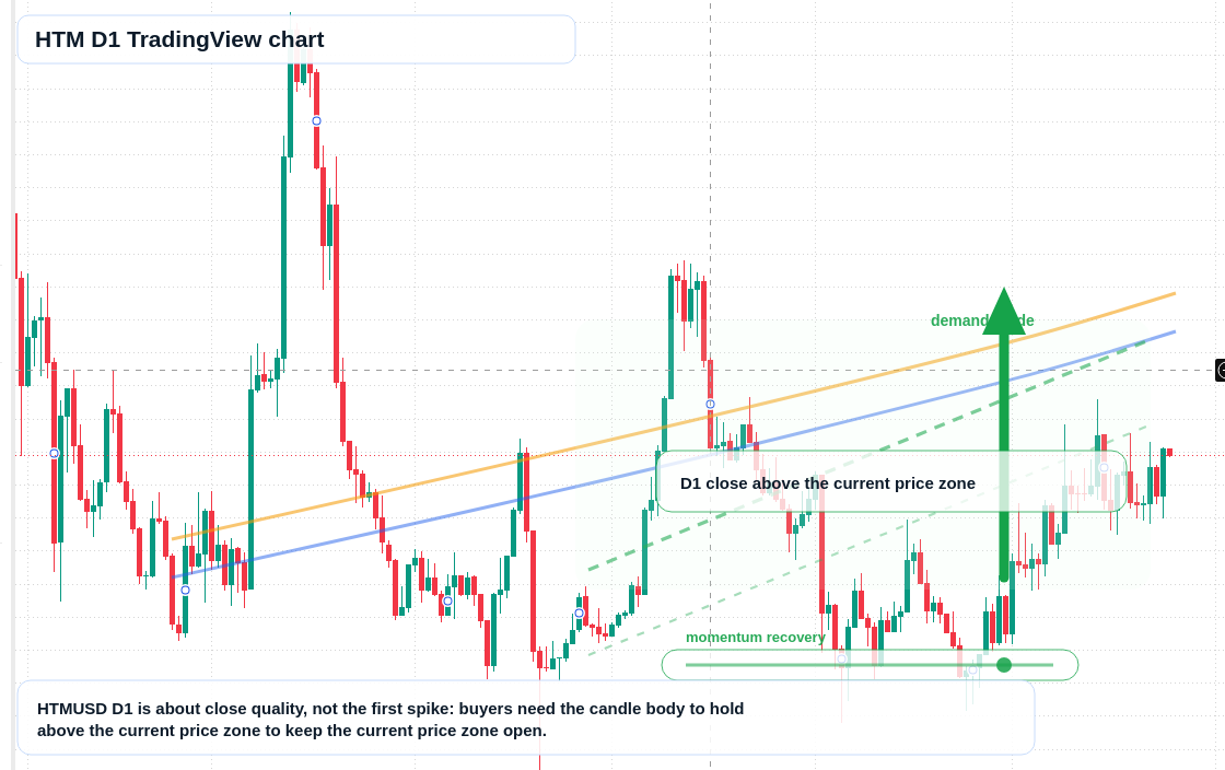HTM D1 candlestick chart