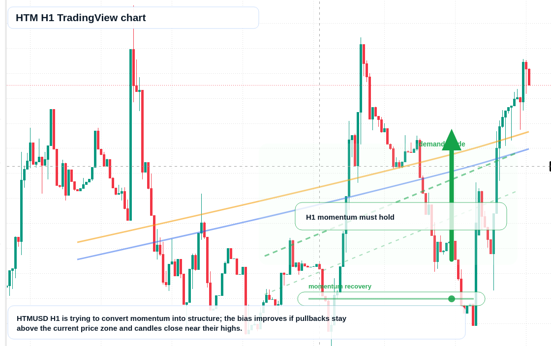 HTM H1 candlestick chart