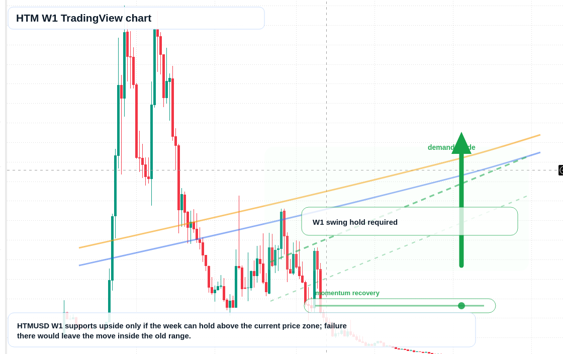 HTM W1 candlestick chart
