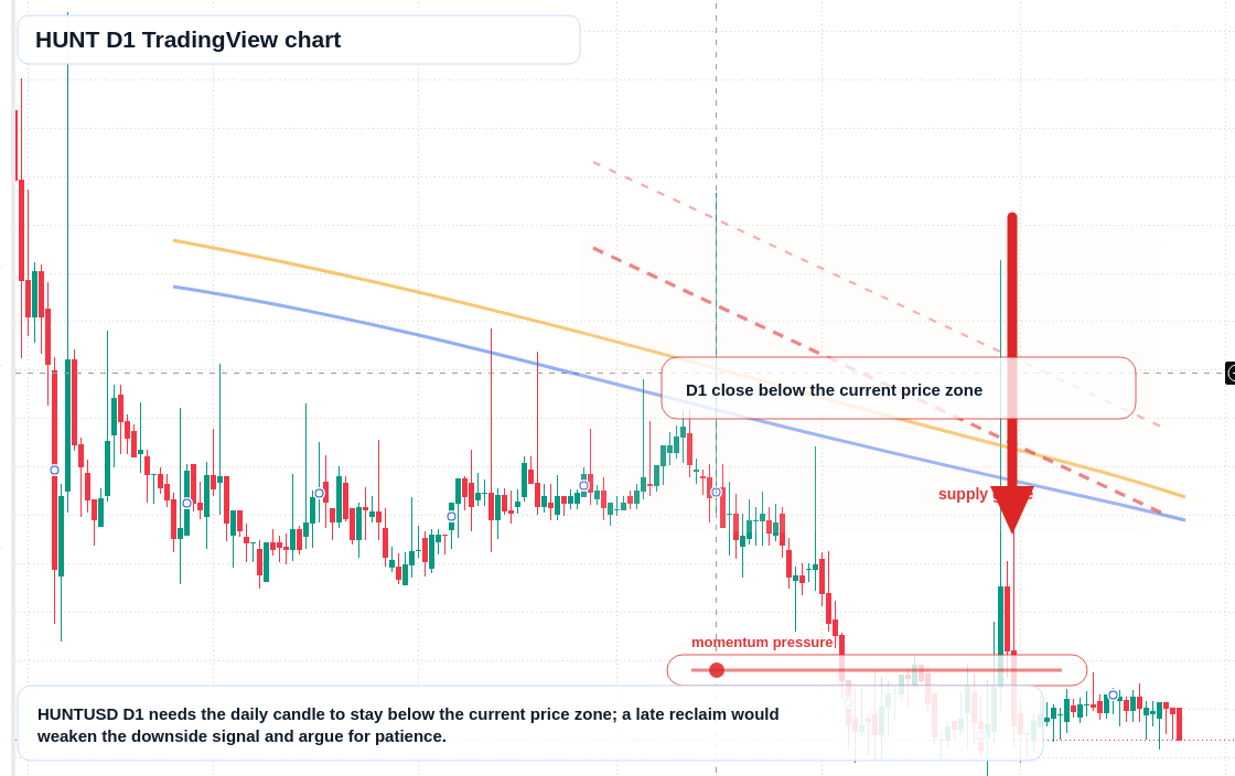 HUNT D1 candlestick chart