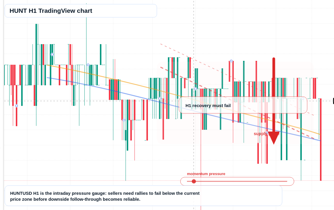 HUNT H1 candlestick chart