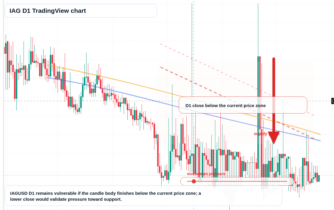 IAG D1 candlestick chart