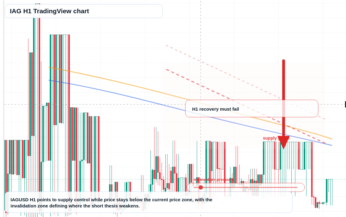 IAG H1 candlestick chart