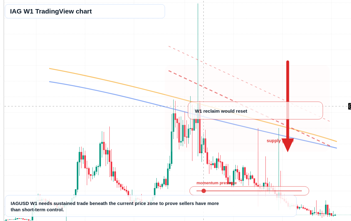 IAG W1 candlestick chart