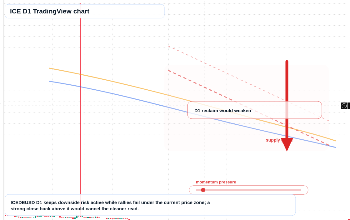 ICE D1 candlestick chart