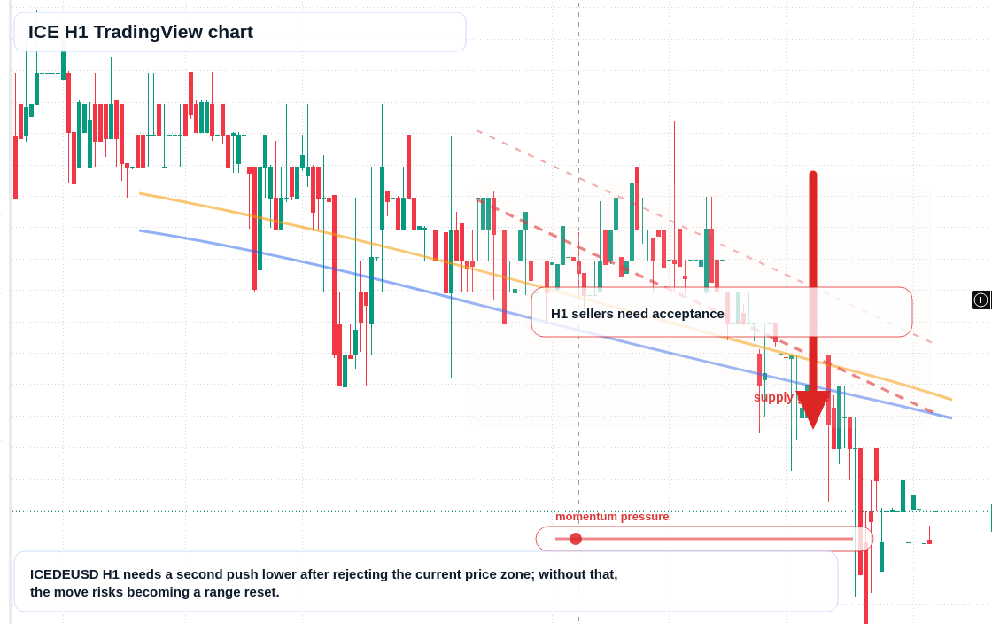 ICE H1 candlestick chart