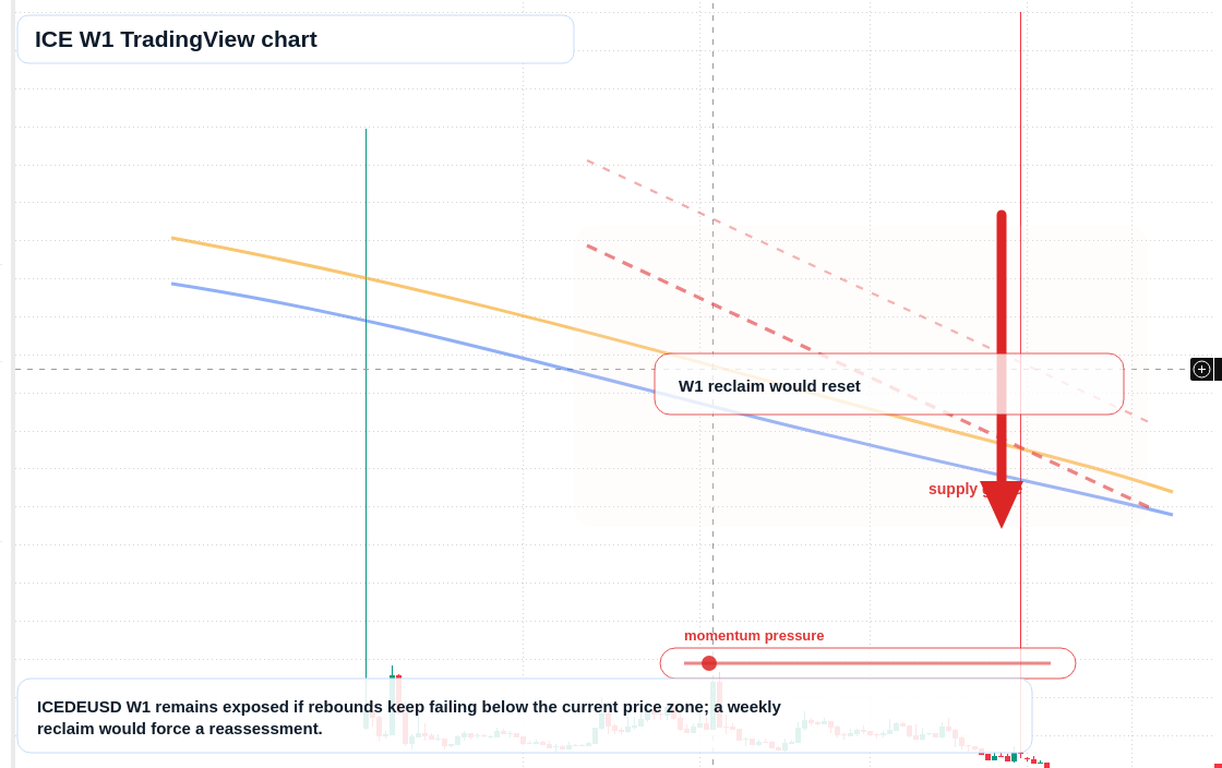 ICE W1 candlestick chart